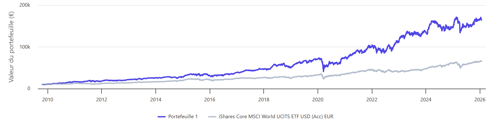 Exemple de backtest de portefeuille dans Sharpefolio