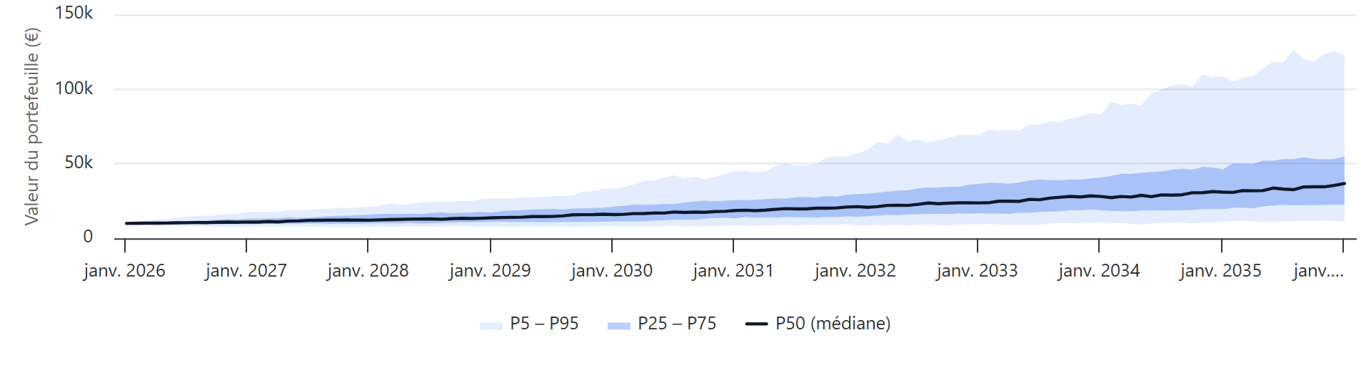 Exemple de simulation de Monte-Carlo dans Sharpefolio