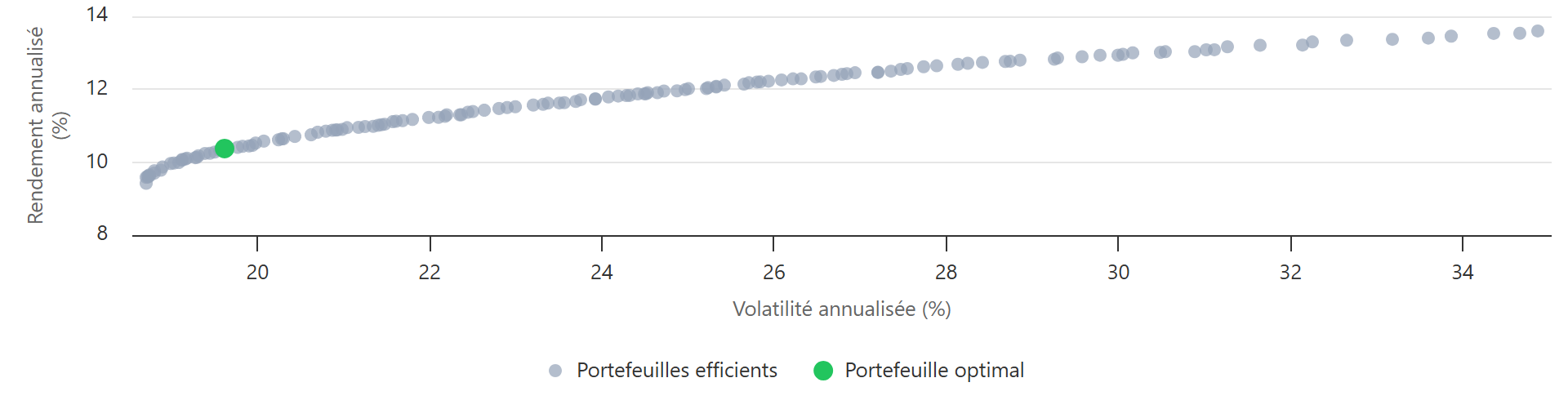 Exemple d’optimisation de portefeuille dans Sharpefolio